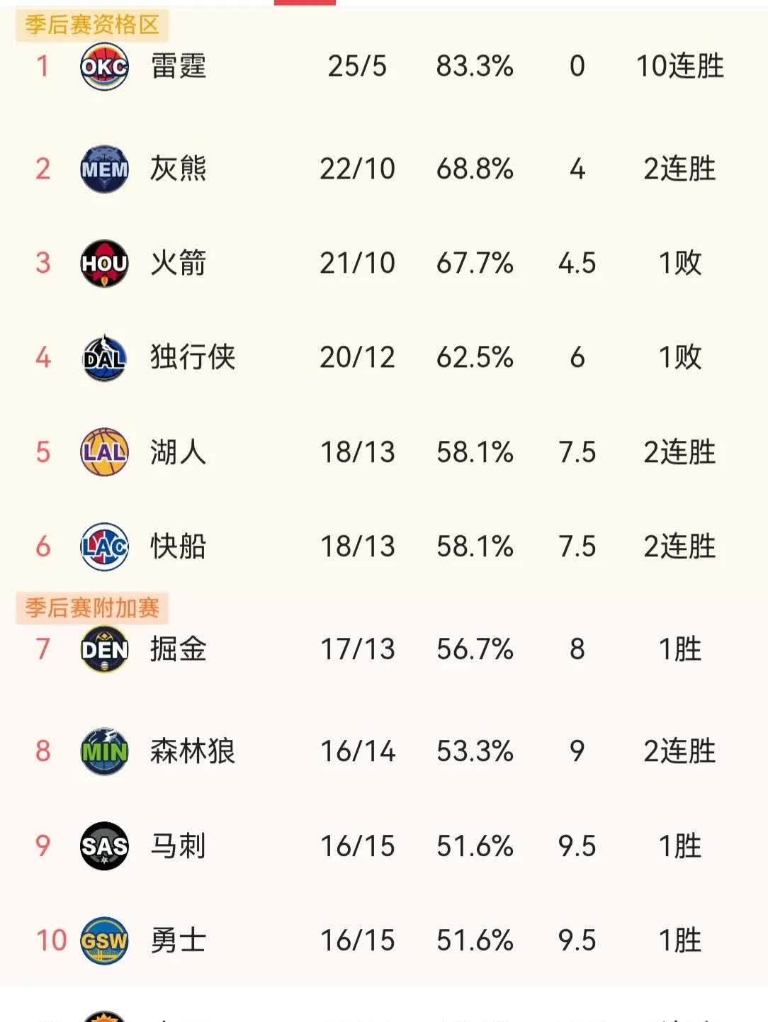 雷霆惨败近端，西部赛区前六局势微微变化的简单介绍